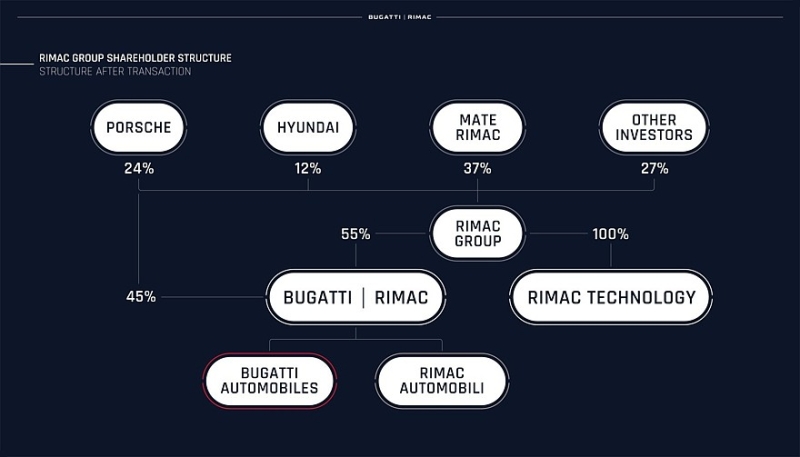 Rimac хочет полностью поглотить Bugatti, чтобы ускорить развитие легендарной марки