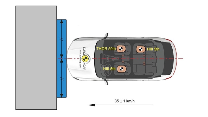Euro NCAP радикально меняет программу испытаний: учёт эргономики и виртуальные тесты