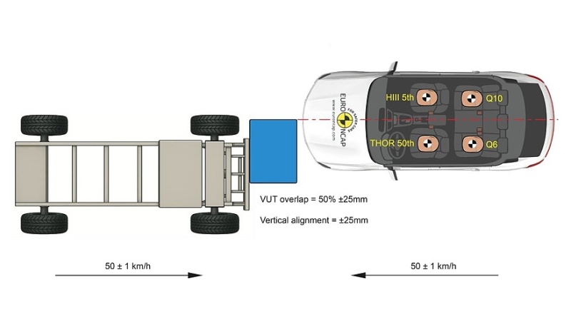 Euro NCAP радикально меняет программу испытаний: учёт эргономики и виртуальные тесты