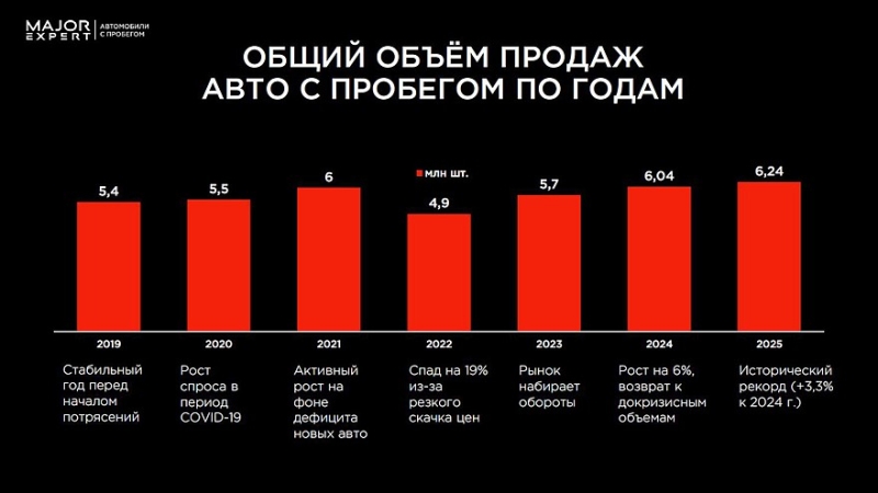 Рынок машин с пробегом в РФ достиг рекорда и столкнулся с дефицитом востребованных моделей