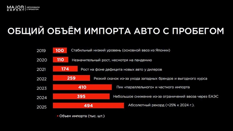 Рынок машин с пробегом в РФ достиг рекорда и столкнулся с дефицитом востребованных моделей